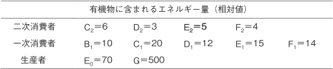 【生物群集と生態系】エネルギー効率の計算の仕方がわかりません。