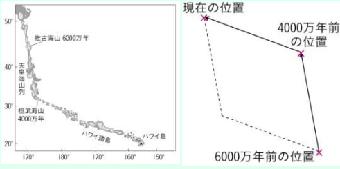 ハワイの火山列を表した図