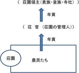 年貢が農民たちから荘官へ、荘官から荘園領主に渡っていく図