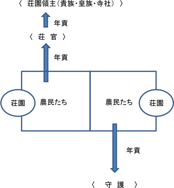 半済令発布後の年貢の行く先