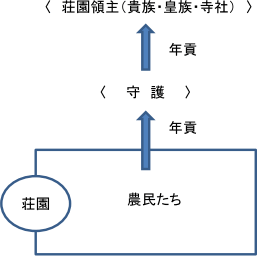 守護請の年貢の行く先
