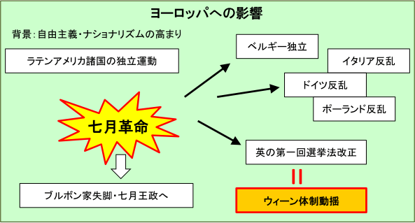 七月革命が起こったことによるヨーロッパへの影響の図説