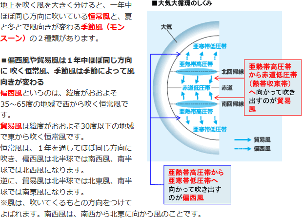 解説内容（■偏西風や貿易風は1年中ほぼ同じ方向に吹く恒常風、季節風は季節によって風向きが変わる，図：大気大循環のしくみ）