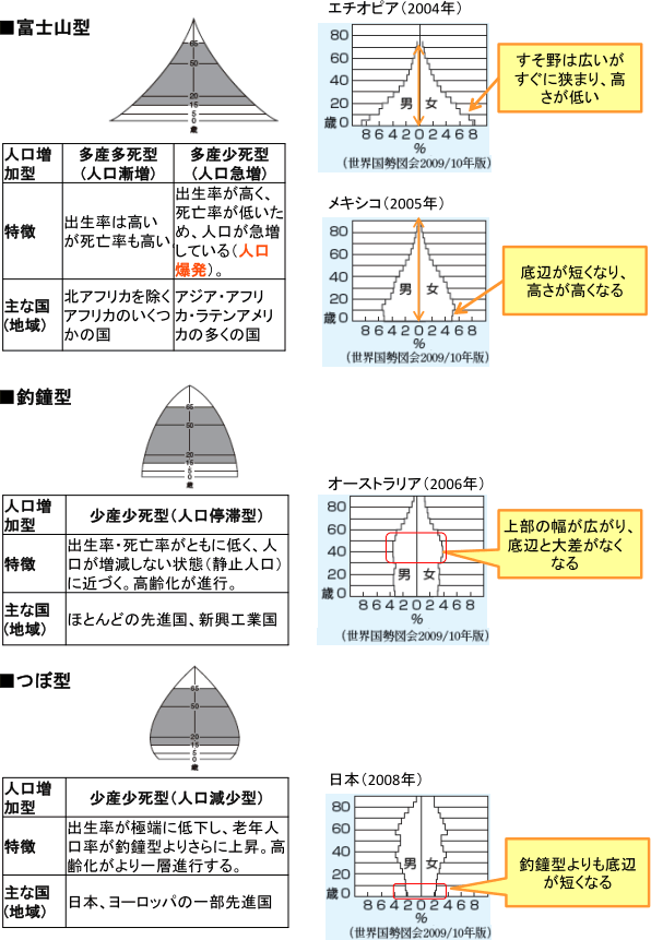 図：人口ピラミッドの種類とそれらが示す人口増加型、その特徴