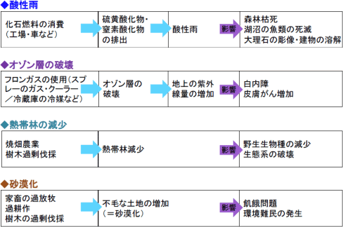 例）地球環境問題の表