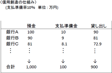 信用創造の仕組み