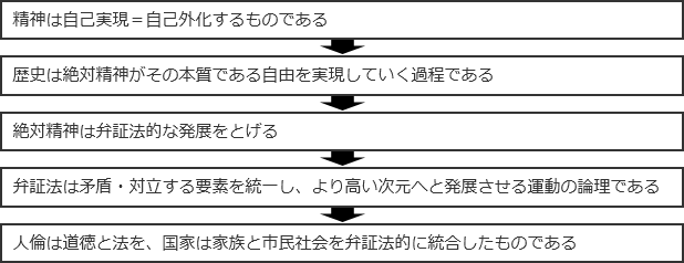 ヘーゲルの思想