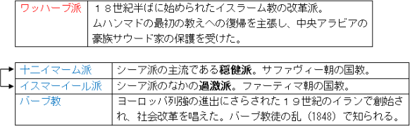 ワッハーブ派，十二イマーム派・イスマーイール派・バーブ教など。
