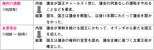 権利の請願と名誉革命