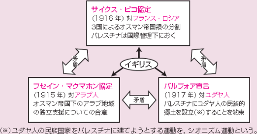 第一次世界大戦時のイギリスの矛盾外交