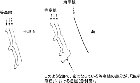 等高線、平坦面 このような形で、密になっている等高線の部分が、「海岸段丘」における急崖(急斜面)。