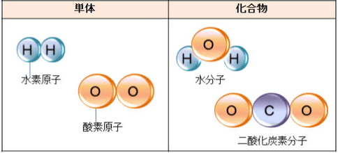 「単体と化合物」のセット暗記